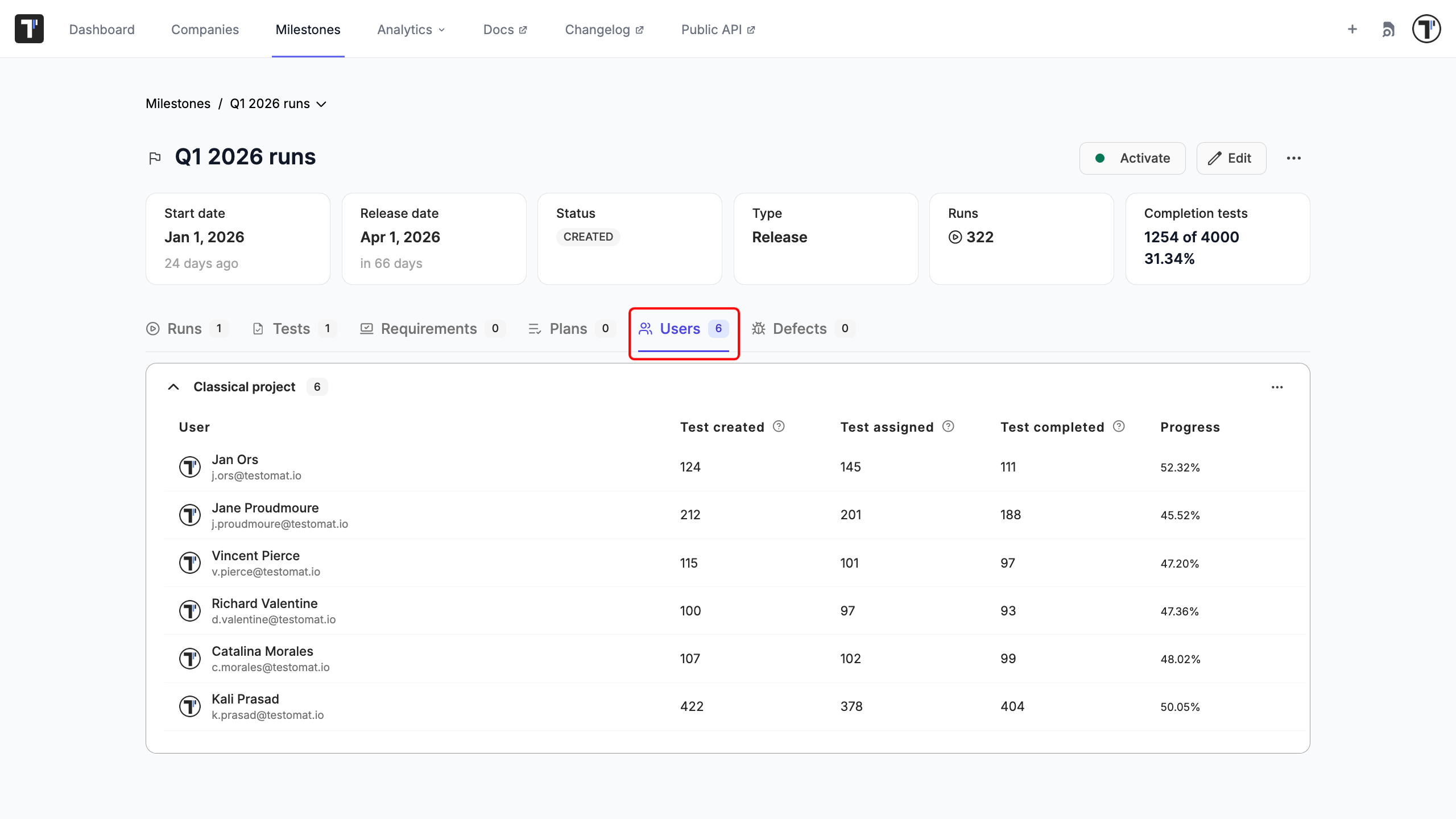 The Users tab on a milestone, grouped by project